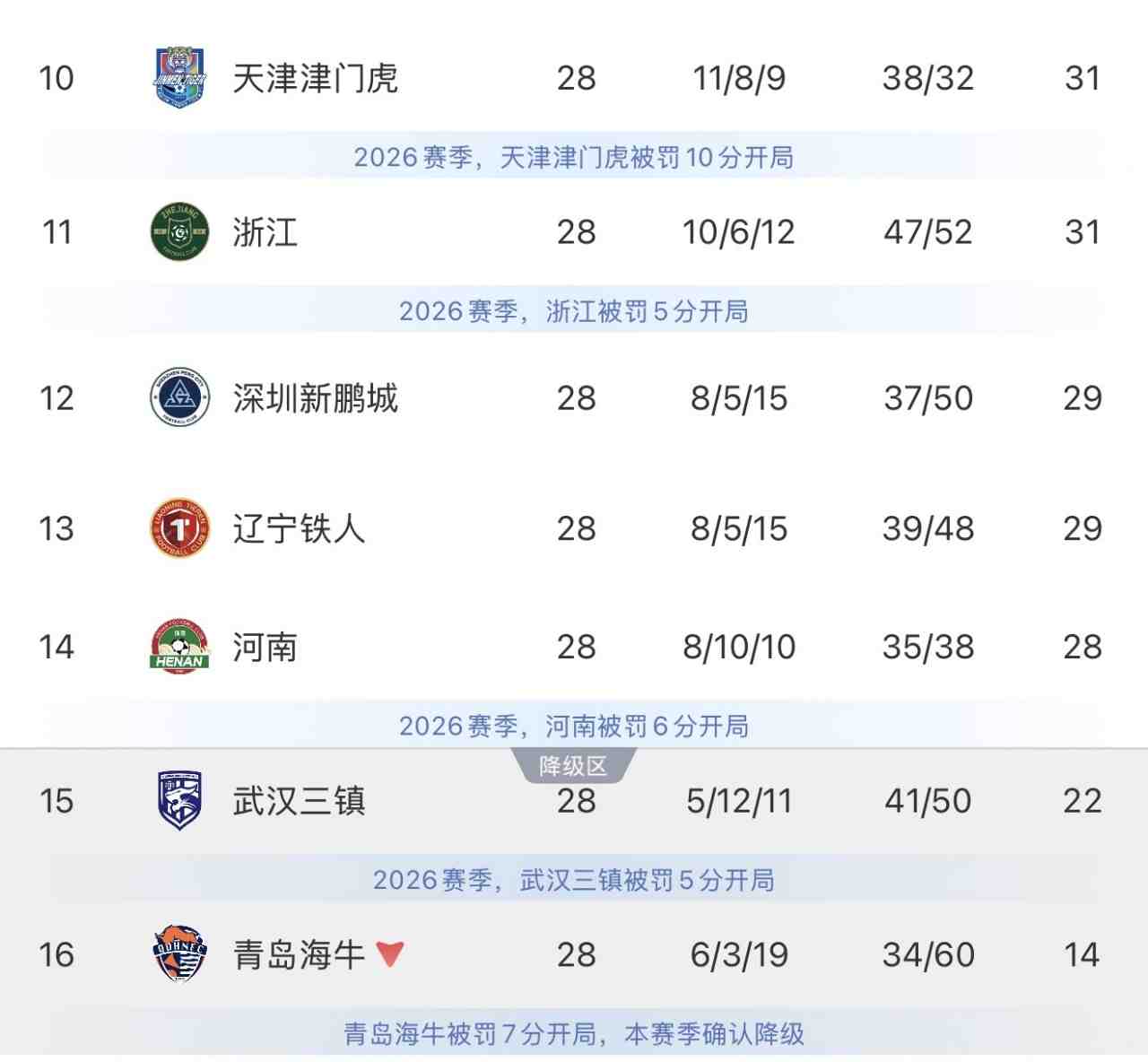 津门虎、浙江、新鹏城和铁人四队提前2轮保级，河南也基本保级